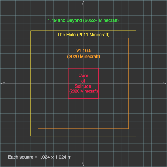 Graph visualizing the concentric, square rings of the world. A red square with each edge 2,048 meters away from the center is labeled “Core of Solitude (2020 Minecraft)”. An orange square, each edge 4,096 meters past the Core of Solitude or 6,144 meters from the center, is labeled “v1.16.5 (2020 Minecraft)”. A yellow square, each edge 1,024 meters past v1.16.5 or 7,168 meters from the center, is labeled “The Halo (2011 Minecraft)”. The area outside these rings is labeled in green, “1.19 and Beyond (2022+ Minecraft)”.